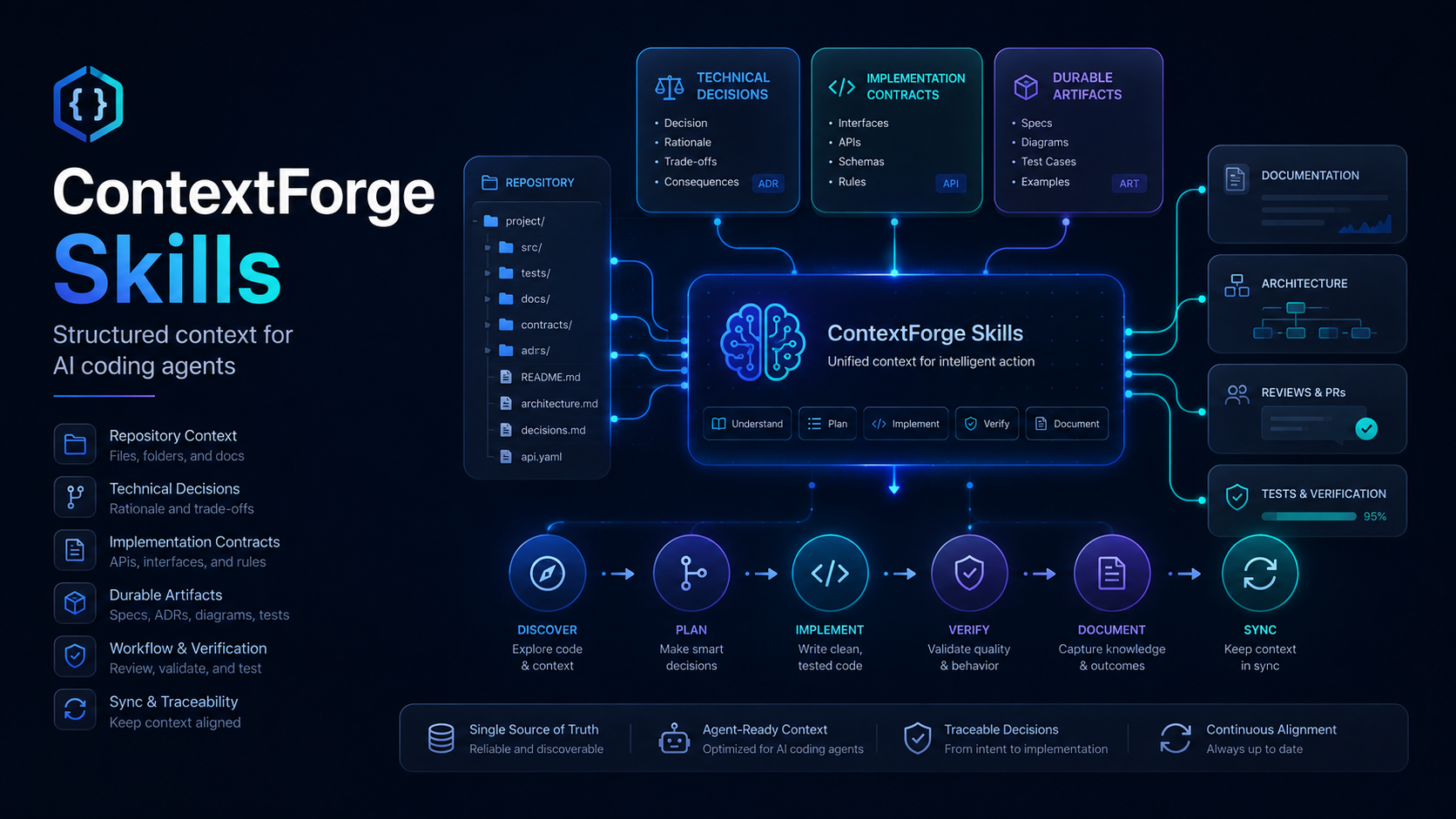 Cover for ContextForge Skills